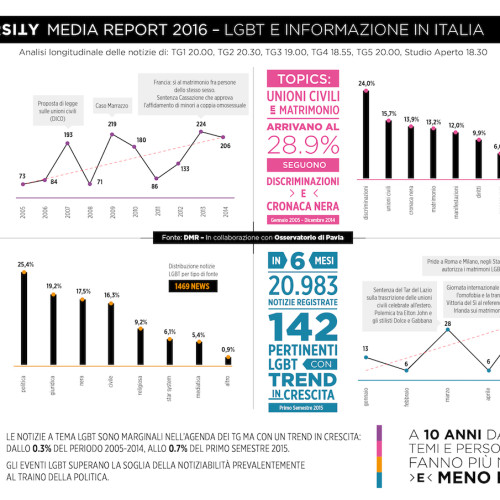 Diversity Media Report 2016: 10 anni di informazione LGBT in Italia